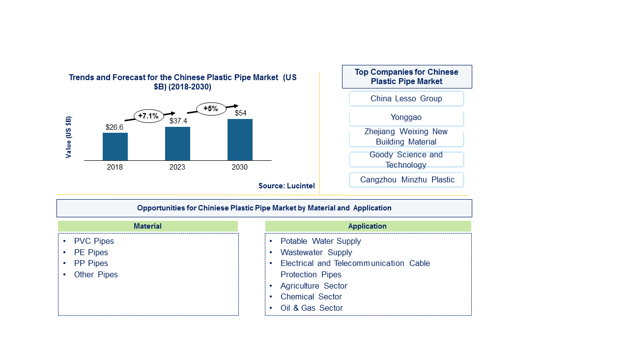 Chinese Plastic Pipe Market